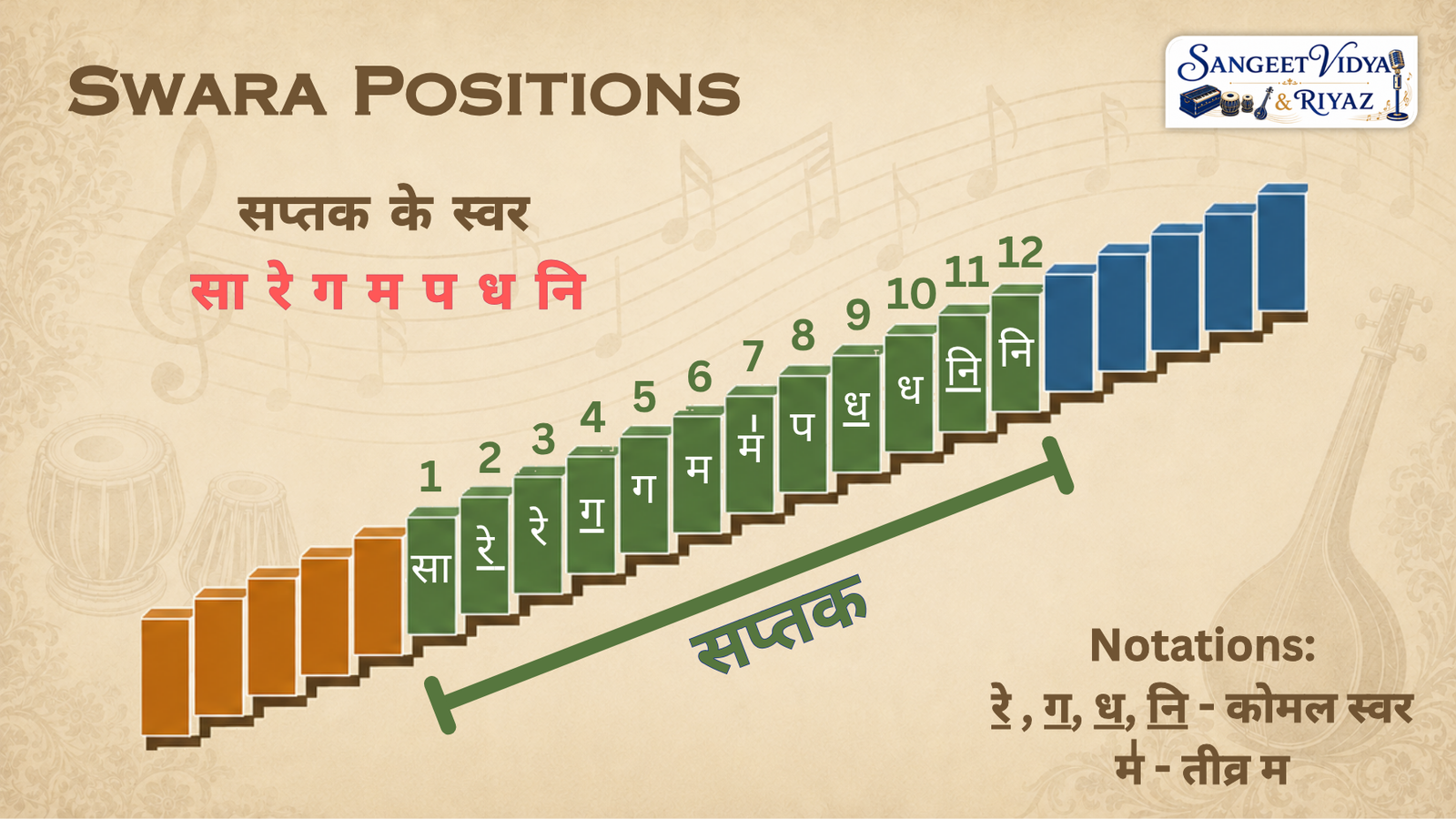 hindustani classical music 12 swar sthan