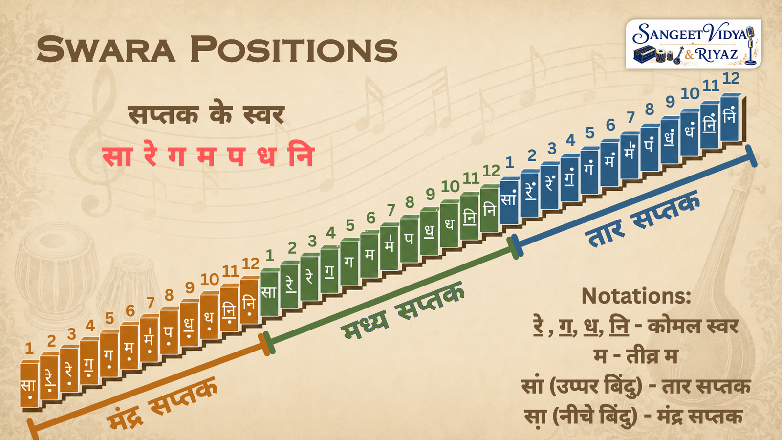 indian classical music mandra saptak taar saptak octaves